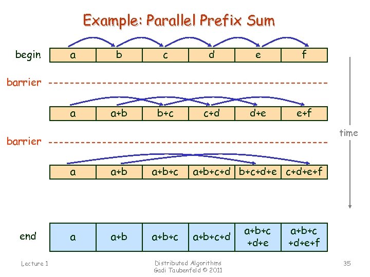 Example: Parallel Prefix Sum a b c d e f a begin a+b b+c