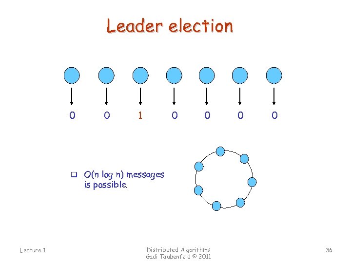 Leader election 0 0 1 0 0 q O(n log n) messages is possible.