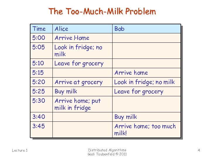 The Too-Much-Milk Problem Time Alice Bob 5: 00 Arrive Home 5: 05 Look in