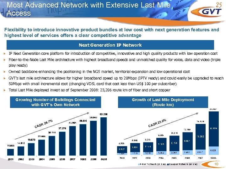 Most Advanced Network with Extensive Last Mile Access Flexibility to introduce innovative product bundles