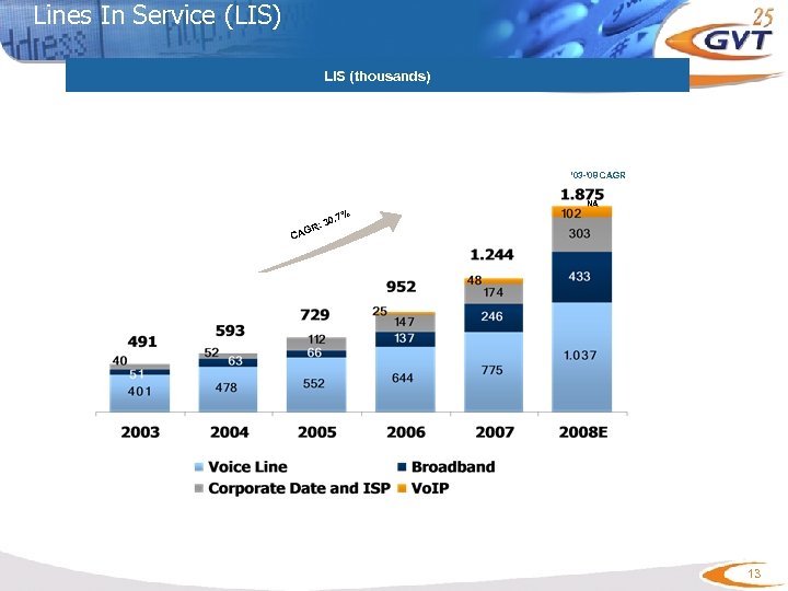 Lines In Service (LIS) LIS (thousands) ’ 03 -’ 08 CAGR NA : GR