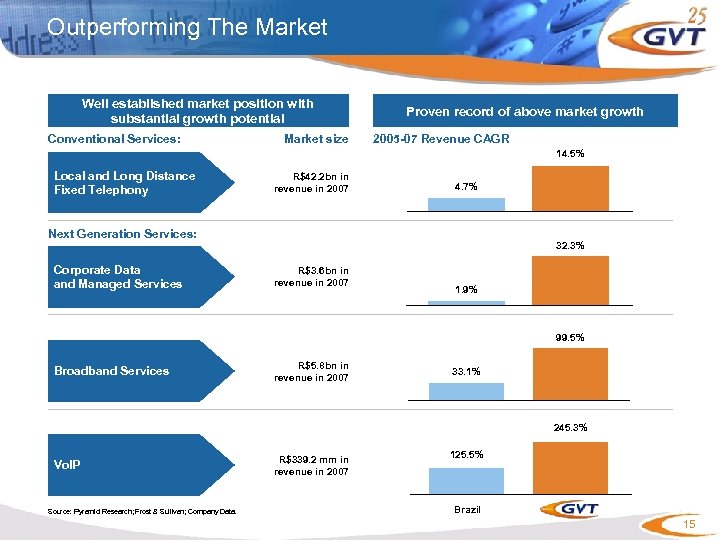 Outperforming The Market Well established market position with substantial growth potential Conventional Services: Market