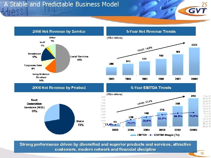 A Stable and Predictable Business Model 2008 Net Revenue by Service 5 -Year Net