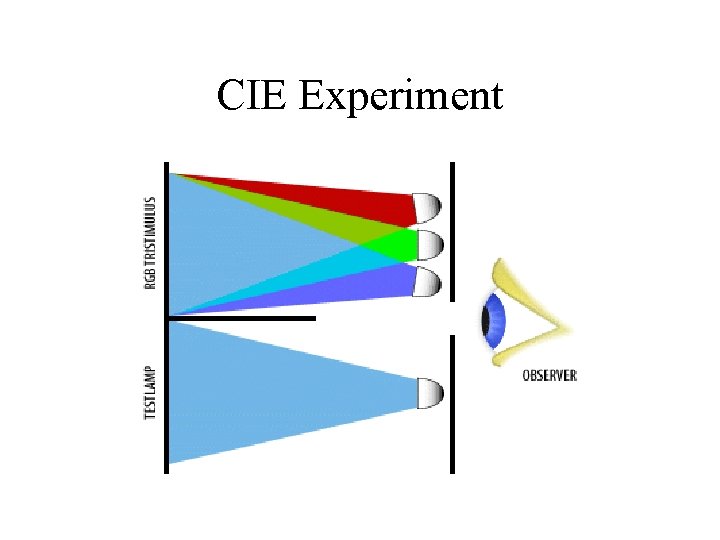 CIE Experiment 