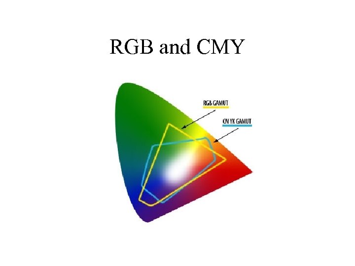 RGB and CMY 