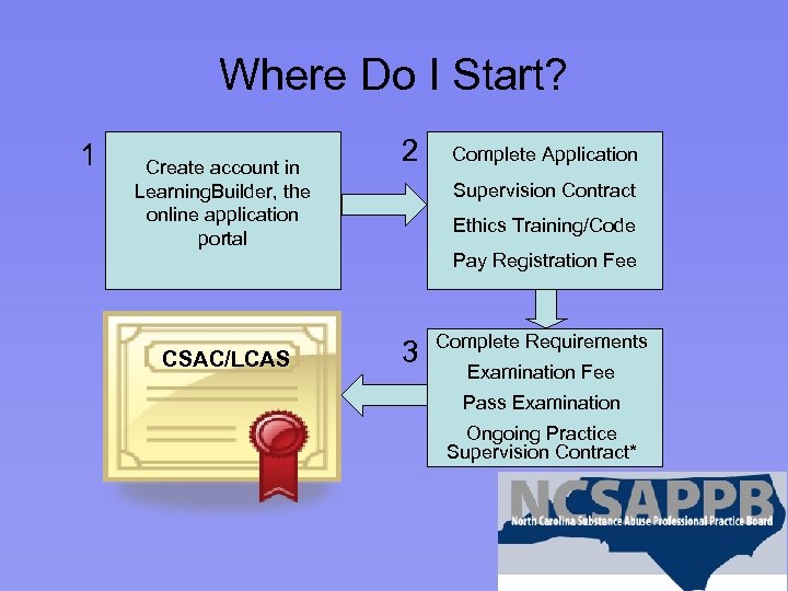 Where Do I Start? 1 Create account in Learning. Builder, the online application portal