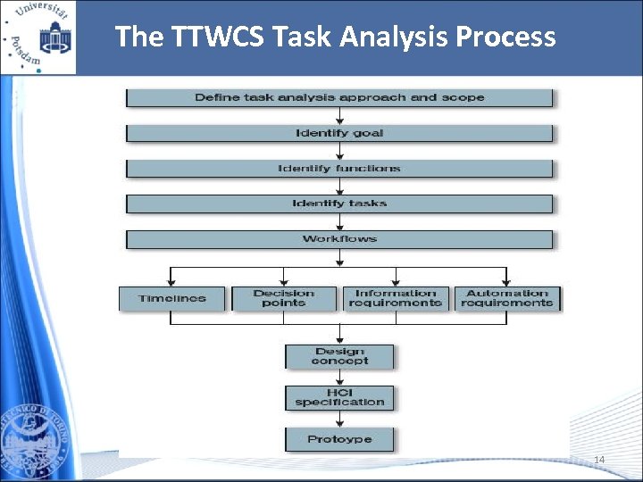 The TTWCS Task Analysis Process 14 