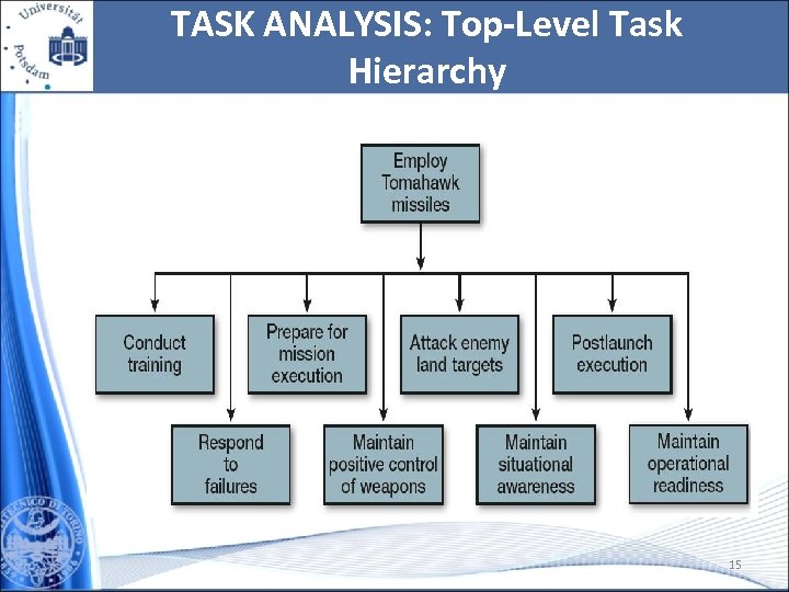 TASK ANALYSIS: Top-Level Task Hierarchy 15 