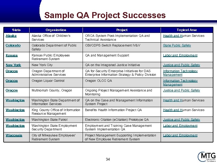 Sample QA Project Successes State Organization Project Topical Area Alaska Office of Children's Services