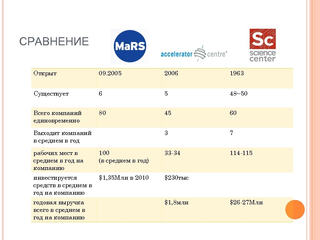 Открой сравнение. Сравнение инновационных центров России и Америки.