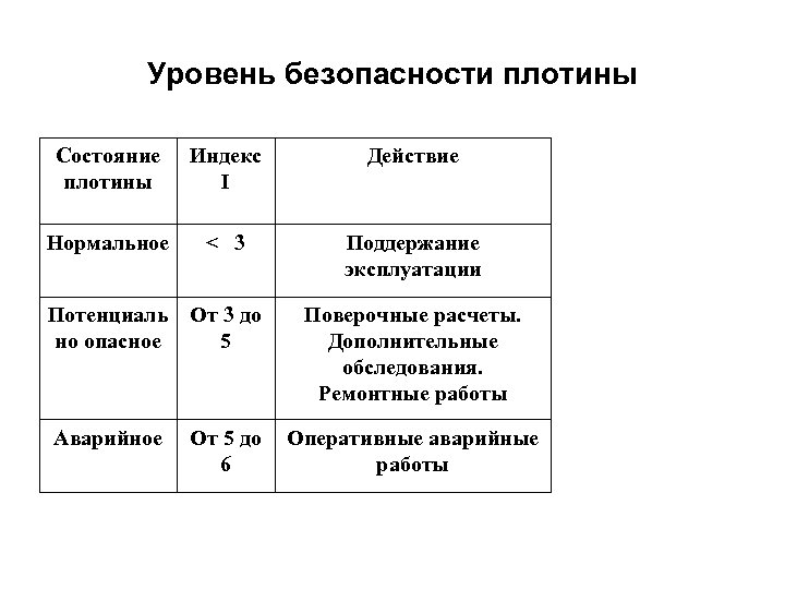 Уровень безопасности плотины Состояние плотины Индекс I Действие Нормальное < 3 Поддержание эксплуатации Потенциаль