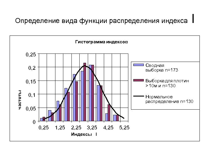 Определение вида функции распределения индекса I Гистограмма индексов 0, 25 Сводная выборка n=173 0,