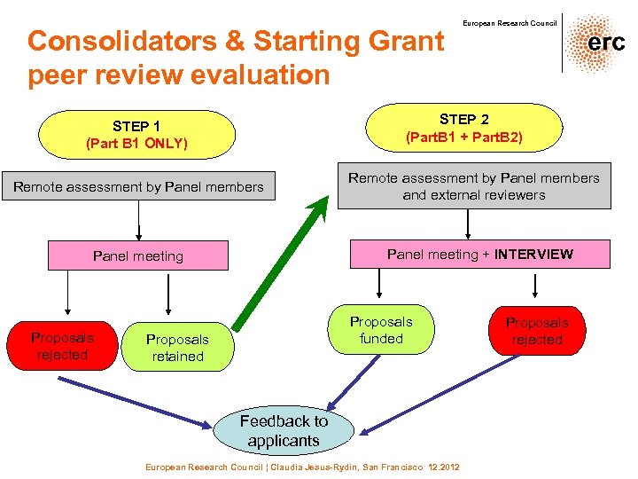 Consolidators & Starting Grant peer review evaluation STEP 2 (Part. B 1 + Part.