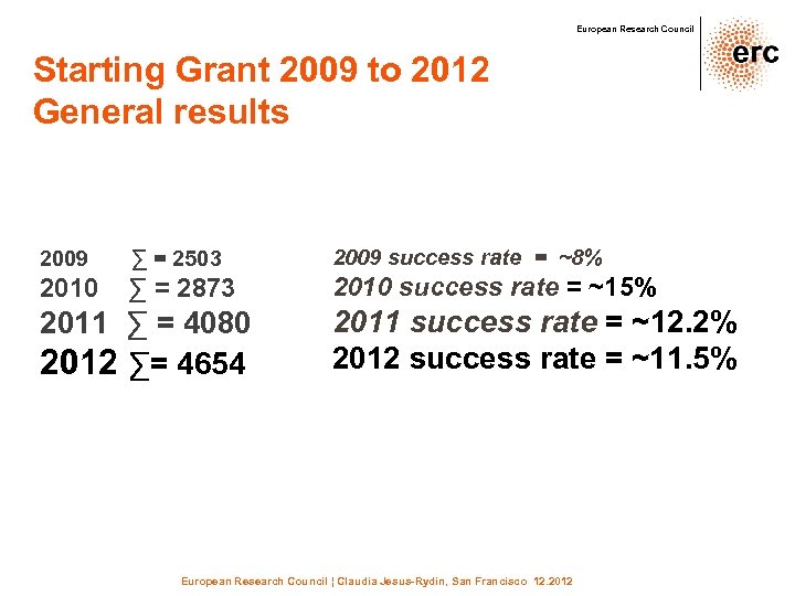 European Research Council Starting Grant 2009 to 2012 General results 2009 ∑ = 2503