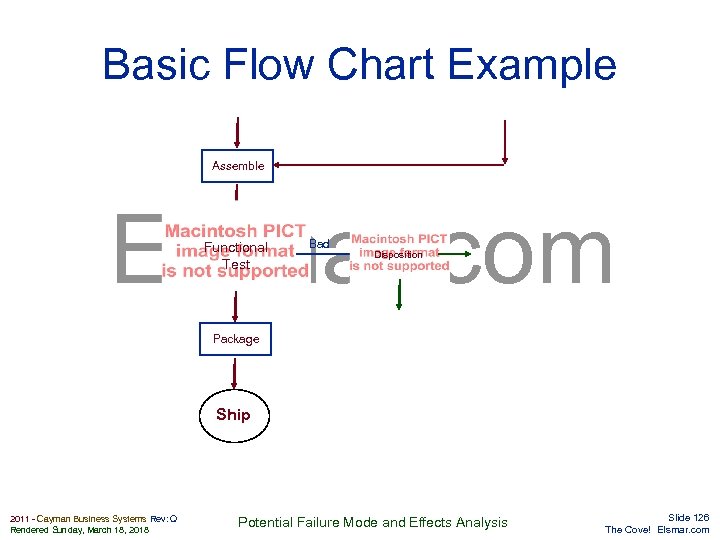 Basic Flow Chart Example Assemble Elsmar. com Functional Test Bad Disposition Package Ship 2011