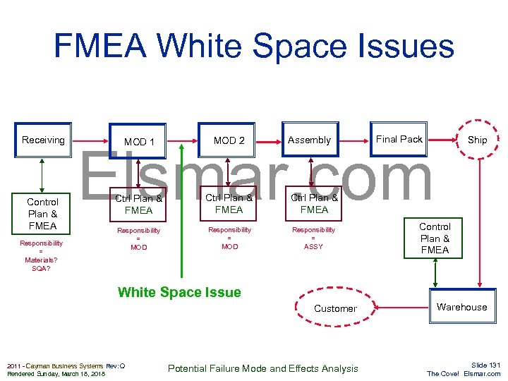 FMEA White Space Issues Receiving Control Plan & FMEA Responsibility = Materials? SQA? MOD
