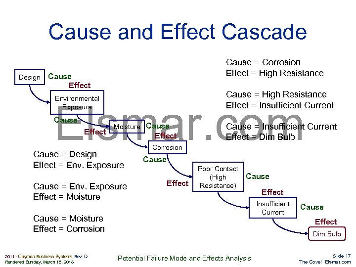 Cause and Effect Cascade Design Cause = Corrosion Effect = High Resistance Cause Effect