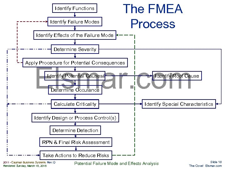 Identify Functions Identify Failure Modes The FMEA Process Identify Effects of the Failure Mode
