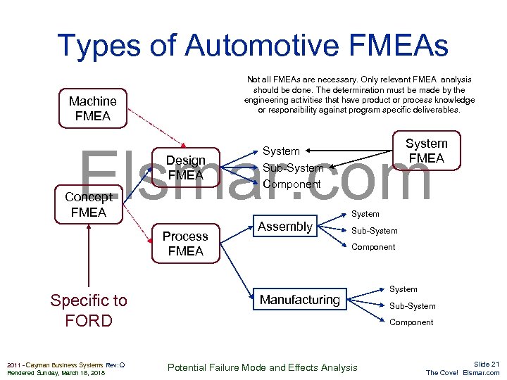 Types of Automotive FMEAs Not all FMEAs are necessary. Only relevant FMEA analysis should