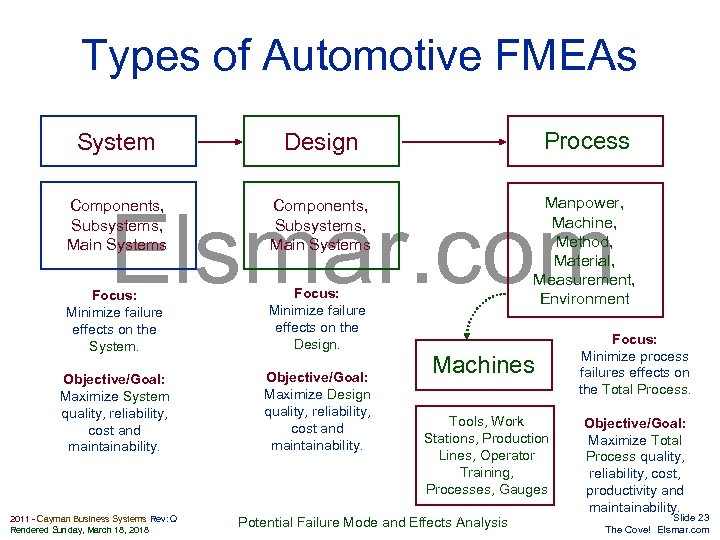 Types of Automotive FMEAs System Process Design Manpower, Machine, Method, Material, Measurement, Environment Elsmar.