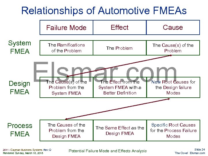 Relationships of Automotive FMEAs Failure Mode System FMEA Effect Cause The Ramifications of the