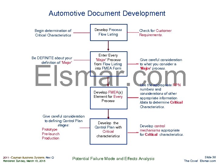 Automotive Document Development Begin determination of Critical Characteristics Develop Process Flow Listing Check for