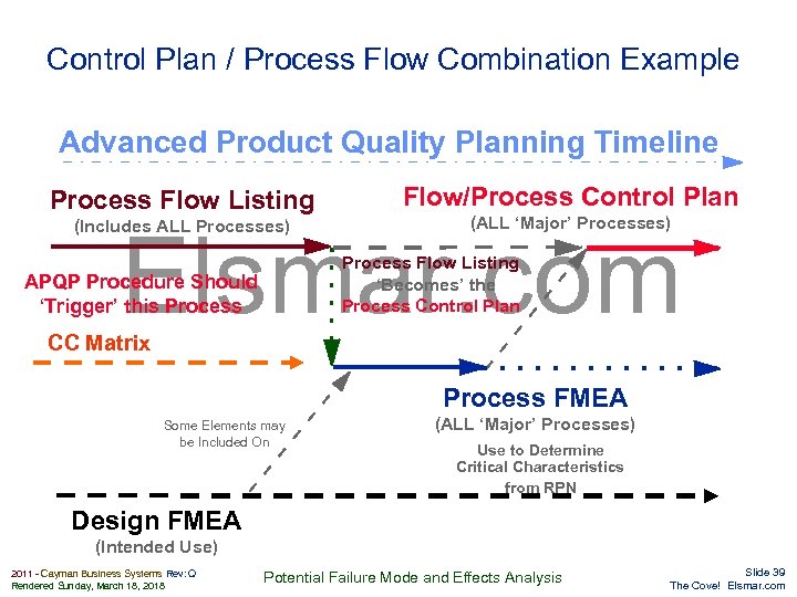 Control Plan / Process Flow Combination Example Advanced Product Quality Planning Timeline Process Flow
