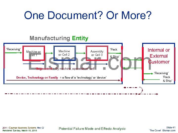 One Document? Or More? Manufacturing Entity ‘Receiving’ ‘Pack Internal or External Customer Elsmar. com