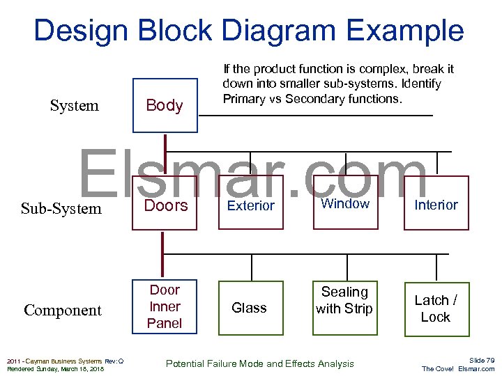Design Block Diagram Example System Body If the product function is complex, break it