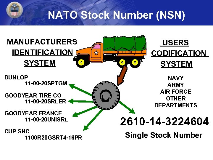 NATO Stock Number (NSN) MANUFACTURERS IDENTIFICATION SYSTEM DUNLOP 11 -00 -20 SPTGM GOODYEAR TIRE