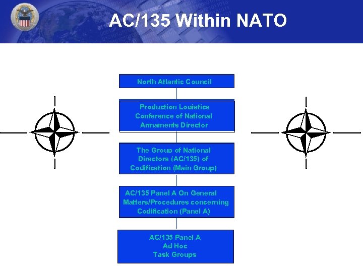 AC/135 Within NATO North Atlantic Council Production Logistics Conference of National Armaments Director The