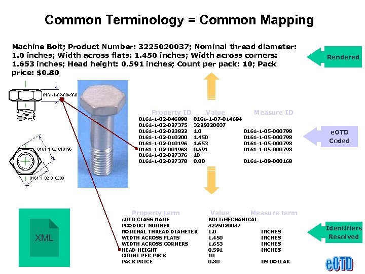 Common Terminology = Common Mapping Machine Bolt; Product Number: 3225020037; Nominal thread diameter: 1.