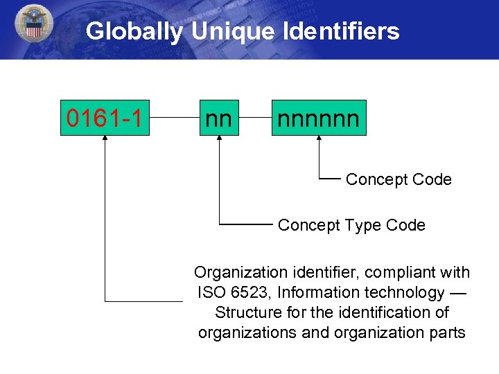 Globally Unique Identifiers 0161 -1 nn nnnnnn Concept Code Concept Type Code Organization identifier,