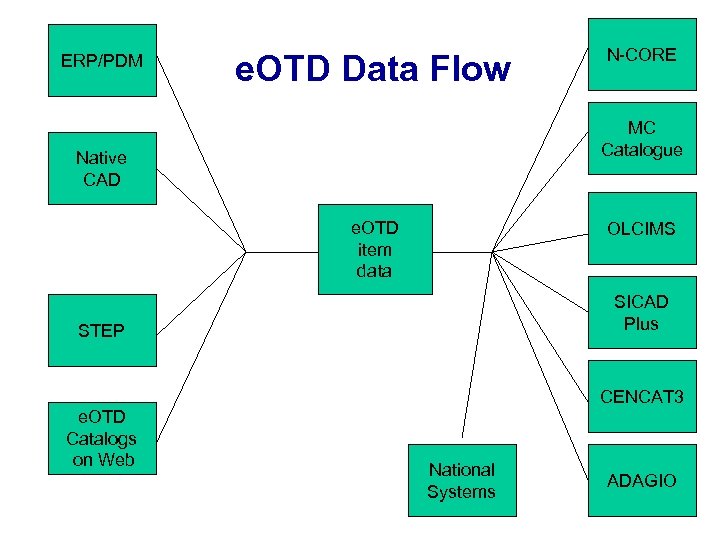 ERP/PDM e. OTD Data Flow N-CORE MC Catalogue Native CAD e. OTD item data
