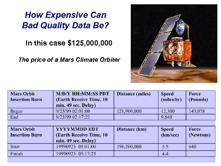 How Expensive Can Bad Quality Data Be? In this case $125, 000 The price