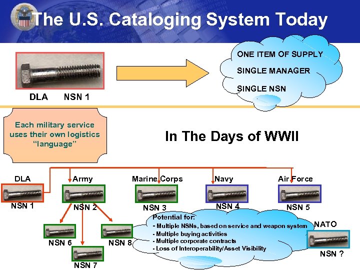 The U. S. Cataloging System Today ONE ITEM OF SUPPLY SINGLE MANAGER DLA SINGLE