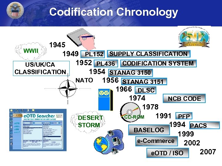 Codification Chronology 1945 WWII 1949 PL 152 SUPPLY CLASSIFICATION 1952 PL 436 CODIFICATION SYSTEM