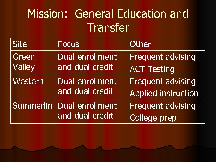 Mission: General Education and Transfer Site Green Valley Focus Dual enrollment and dual credit