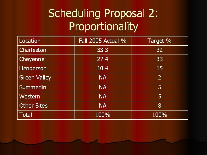 Scheduling Proposal 2: Proportionality Location Fall 2005 Actual % Target % Charleston 33. 3