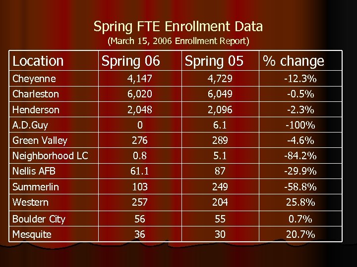 Spring FTE Enrollment Data (March 15, 2006 Enrollment Report) Location Spring 06 Spring 05