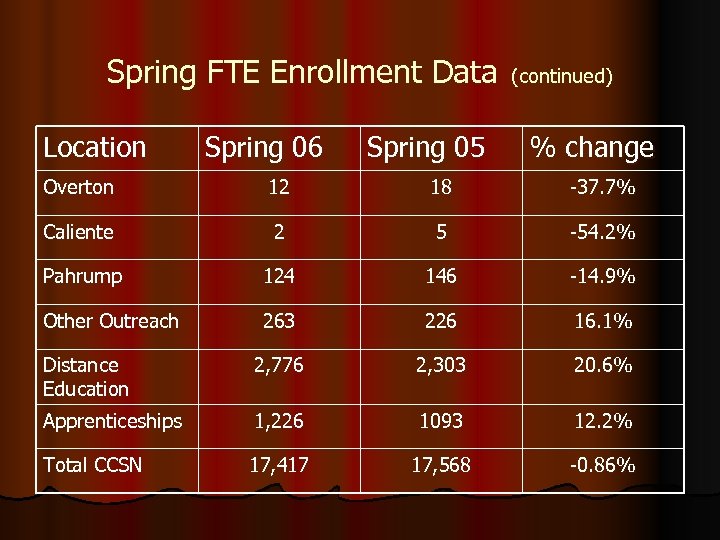 Spring FTE Enrollment Data Location Spring 06 Spring 05 (continued) % change Overton 12