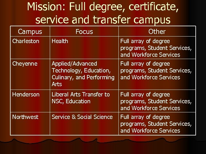 Mission: Full degree, certificate, service and transfer campus Campus Focus Other Charleston Health Full