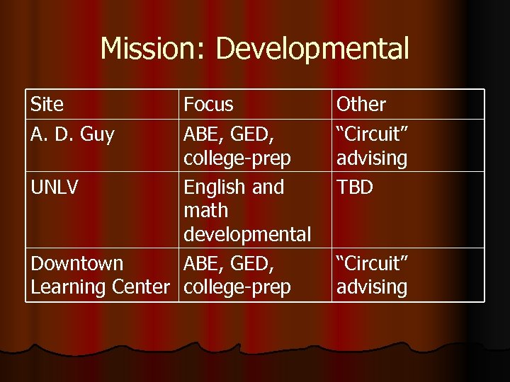Mission: Developmental Site A. D. Guy Focus ABE, GED, college-prep UNLV English and math