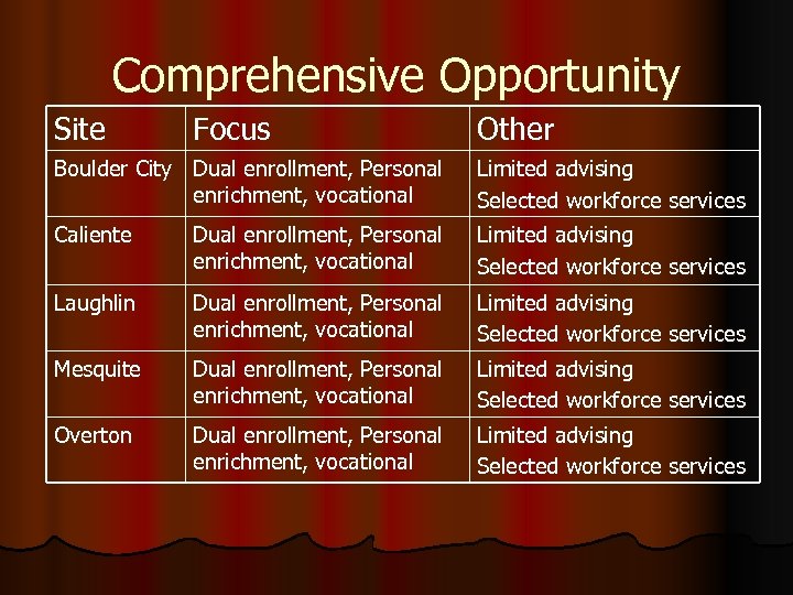 Comprehensive Opportunity Site Focus Other Boulder City Dual enrollment, Personal enrichment, vocational Limited advising