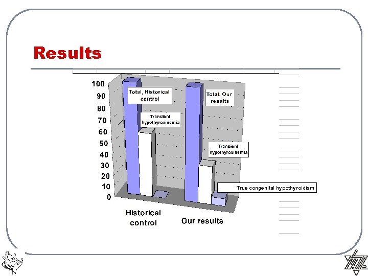 Results True congenital hypothyroidism 