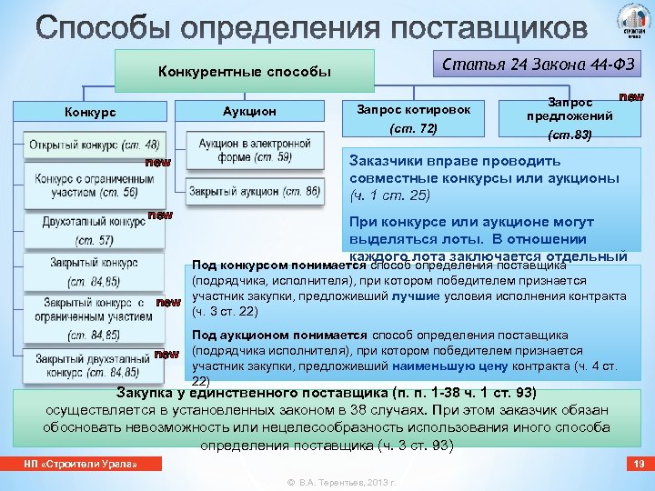 Метод торгов