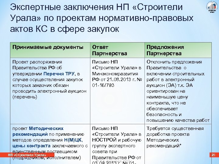 Экспертные заключения НП «Строители Урала» по проектам нормативно-правовых актов КС в сфере закупок Принимаемые