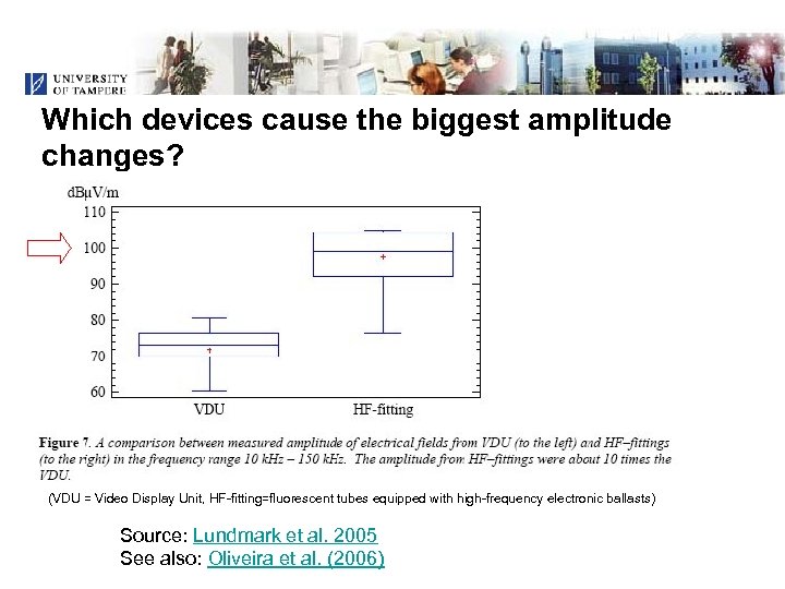 Which devices cause the biggest amplitude changes? (VDU = Video Display Unit, HF-fitting=fluorescent tubes