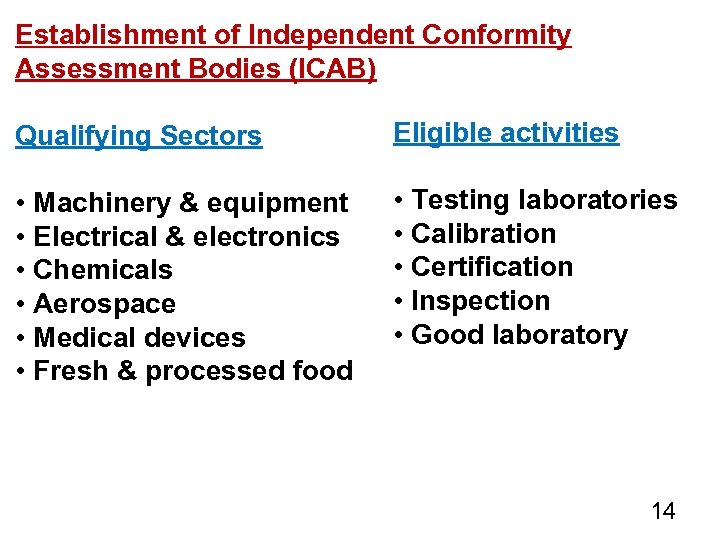 Establishment of Independent Conformity Assessment Bodies (ICAB) Qualifying Sectors Eligible activities • Machinery &