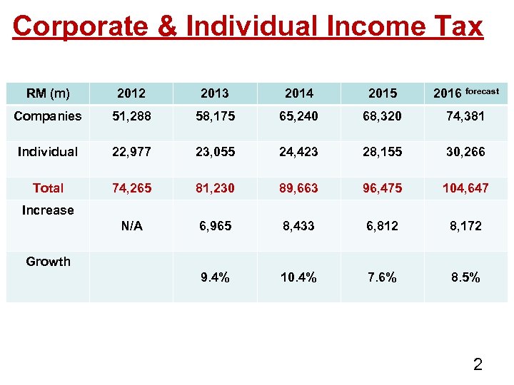 Corporate & Individual Income Tax RM (m) 2012 2013 2014 2015 2016 forecast Companies